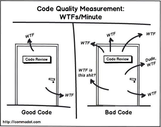 Code Quality Measurement - WTFs per minute
